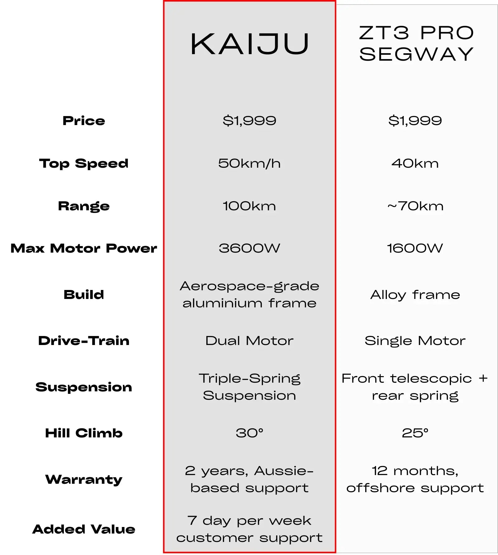 Comparison chart between KAIJU and ZT3 PRO Segway models with specifications.